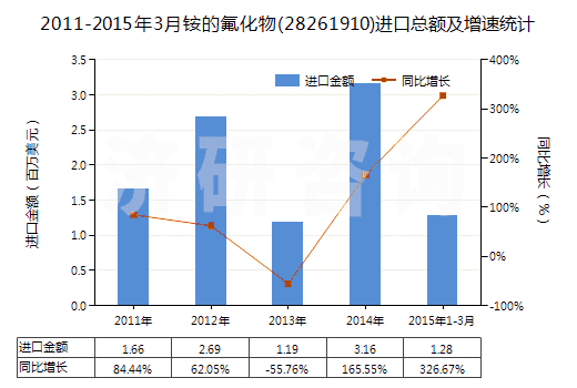 2011-2015年3月銨的氟化物(28261910)進(jìn)口總額及增速統(tǒng)計(jì) 2011-2015年3月銨的氟化物(28261910)進(jìn)口總額及增速統(tǒng)計(jì)